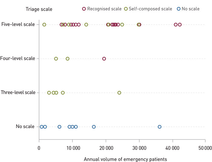 Figure 2:  Use of triage scales in Norwegian EDs. Five respondents did not report any patient volume, and these are…