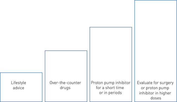 Figure 3  Treatment stages when reflux disease is diagnosed. Patients with minor discomfort can be treated with H₂ blockers…