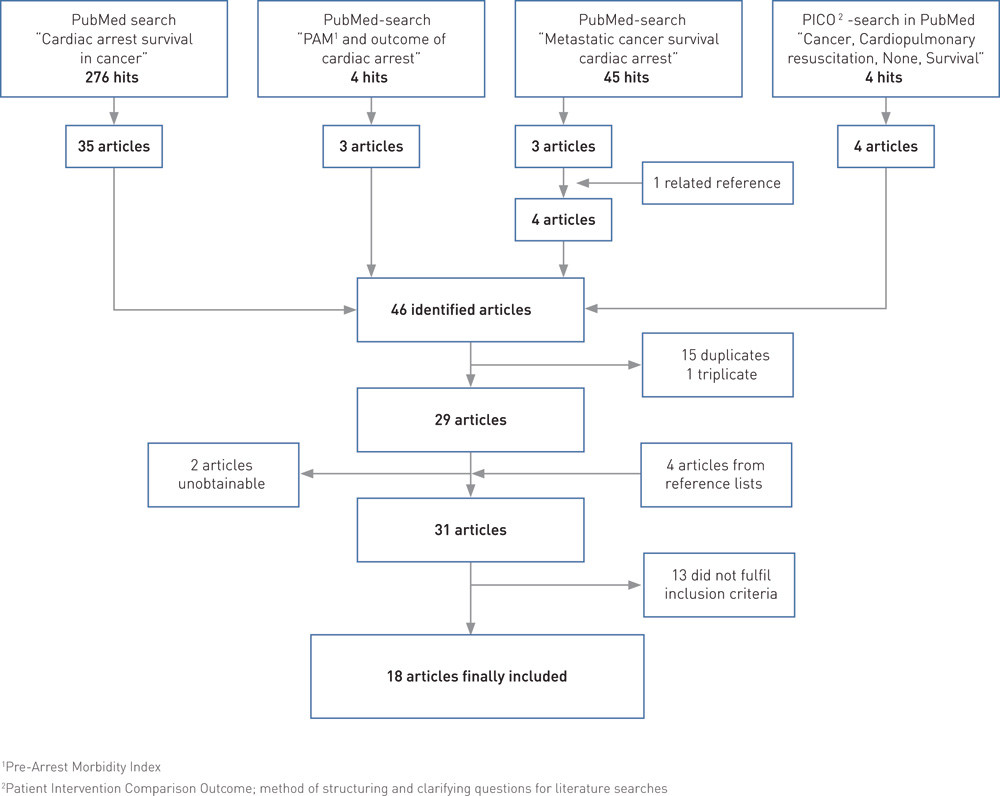 Figure 1  Flow chart for literature searches and selection of articles