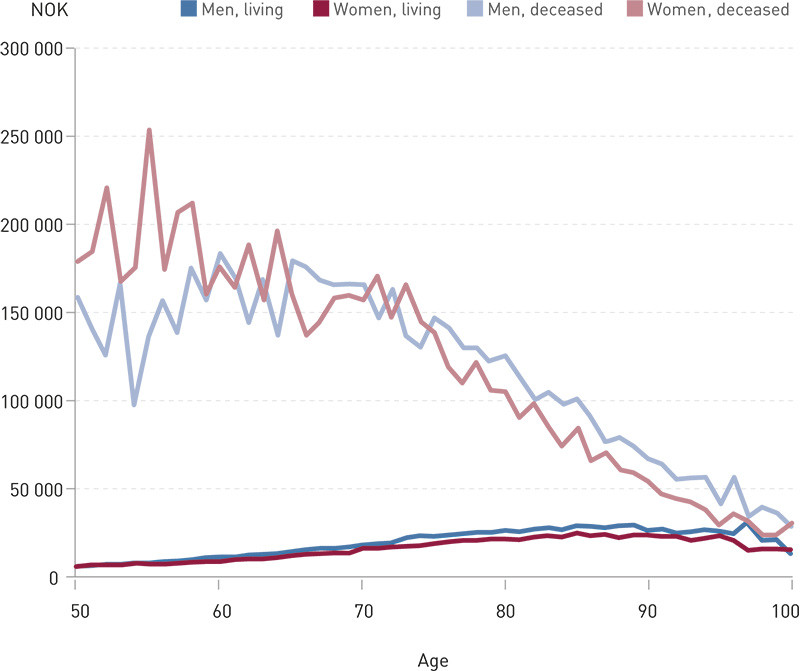 Figure 2  Average cost registered in the DRG system for somatic hospital treatment of persons aged over 50. The costs are…