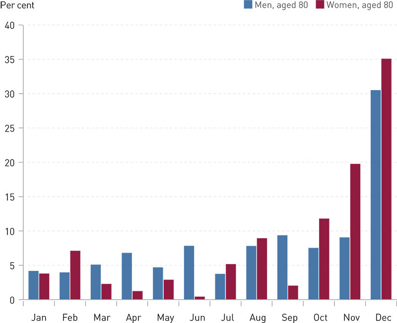 Figure 3  Total registered costs for hospital treatment during the last year of life, percentage distribution by the last 12…