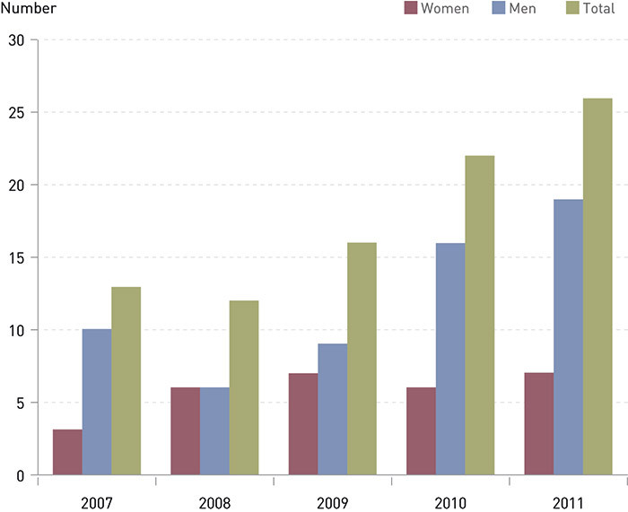 Figure 1  Medical autopsies of deaths outside hospital in Akershus University Hospital during the period 2007 – 2011. Gender…