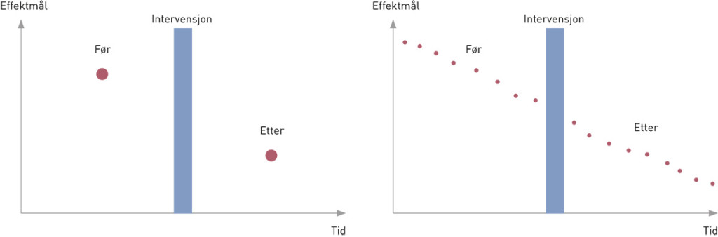 Figure 1  Before-and-after comparison with and without adjustment for time trends (theoretical example)