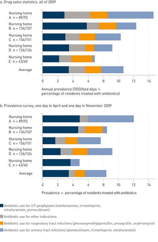 Figure 1 Use of antibiotics for urinary tract infections, respiratory tract infections and other indications in five…