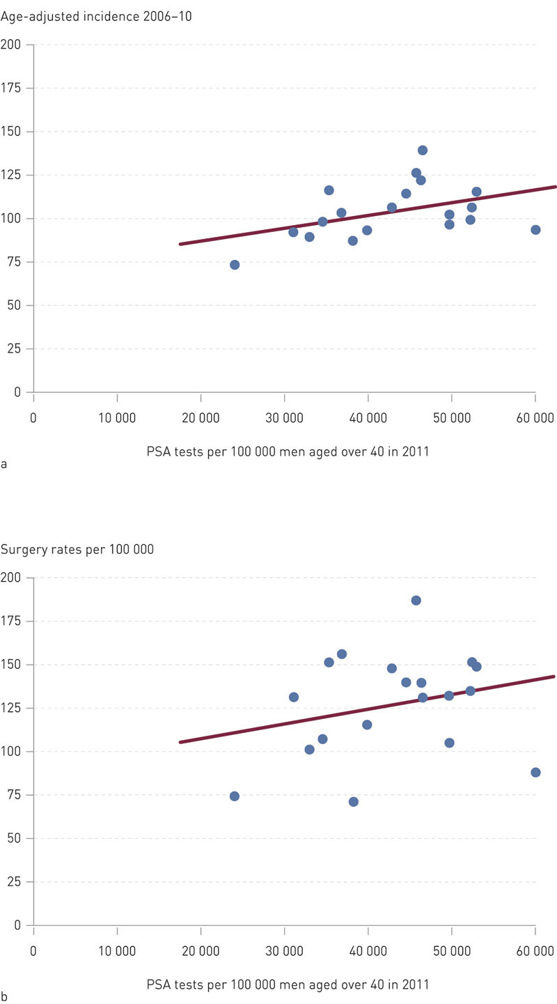 Figure 2  a) Correlation between the number of PSA tests per 100 000 men over the age of 40 (2011) and age-adjusted…