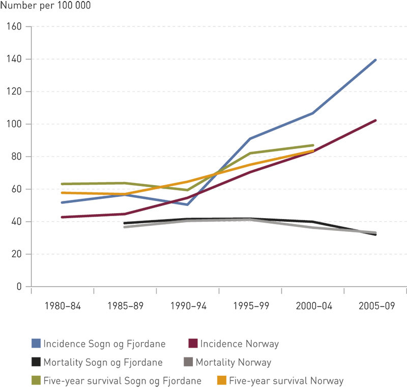 Figure 3  Developments in prostate cancer incidence rates, survival and mortality over time in Sogn og Fjordane compared…