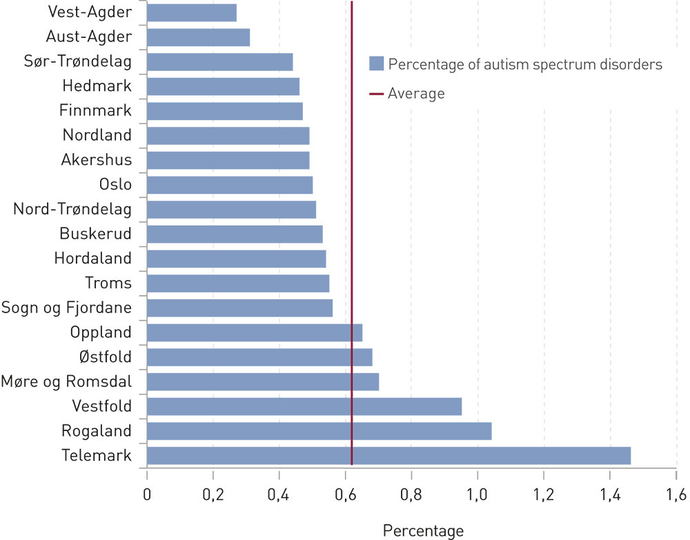 Figure 1  Prevalence of autism spectrum disorders by county in 2008 – 11 in children aged 6 – 12 (autism spectrum disorder…