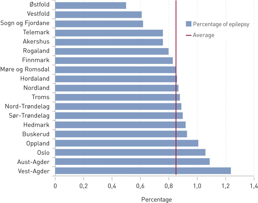 Figure 3  Prevalence of epilepsy by county in 2008 – 11 in children aged 6 – 12 (epilepsy registered as a main or other…