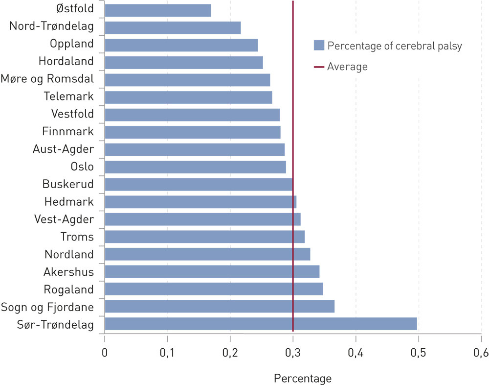 Figure 4  Prevalence of cerebral palsy by county in 2008 – 11 in children aged 6 – 12 (cerebral palsy registered as a main…