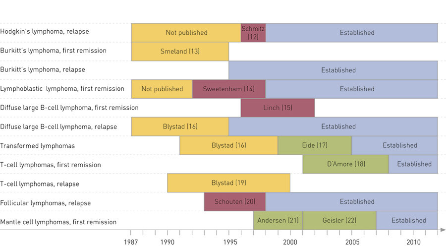 Figure 2  Clinical studies giving rise to established indications for high-dose therapy with autologous stem cell support…