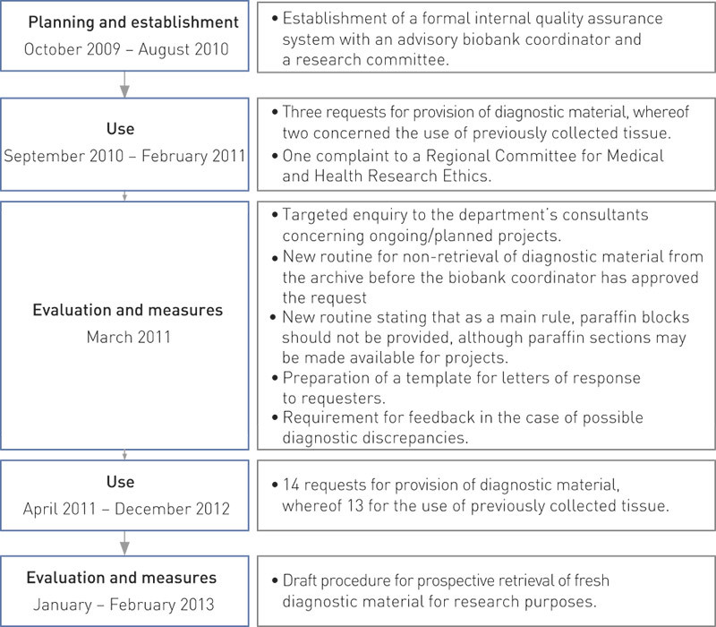 Figure 1:  The various stages associated with establishment, evaluation and revision of the internal quality assurance…