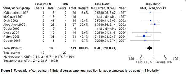 Figure 4:  Meta-analysis of enteral nutrition (EN) versus total parenteral nutrition (TPN) in the case of acute pancreatitis…