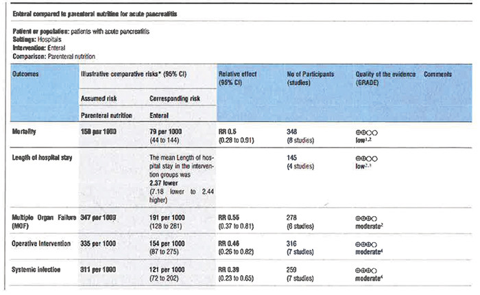 Figure 5:  GRADE Summary of findings table for the question on enteral nutrition in the case of acute pancreatitis. From Al…