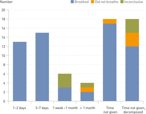 Figure 4  Assessment of whether the child had breathed post partum viewed in relation to time between birth and autopsy…