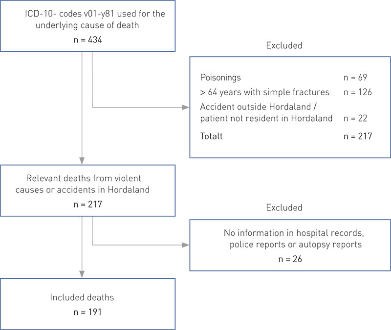 Figure 1 Inclusion and exclusion criteria in our study of deaths from violent causes or accidents in Hordaland County, 2003…