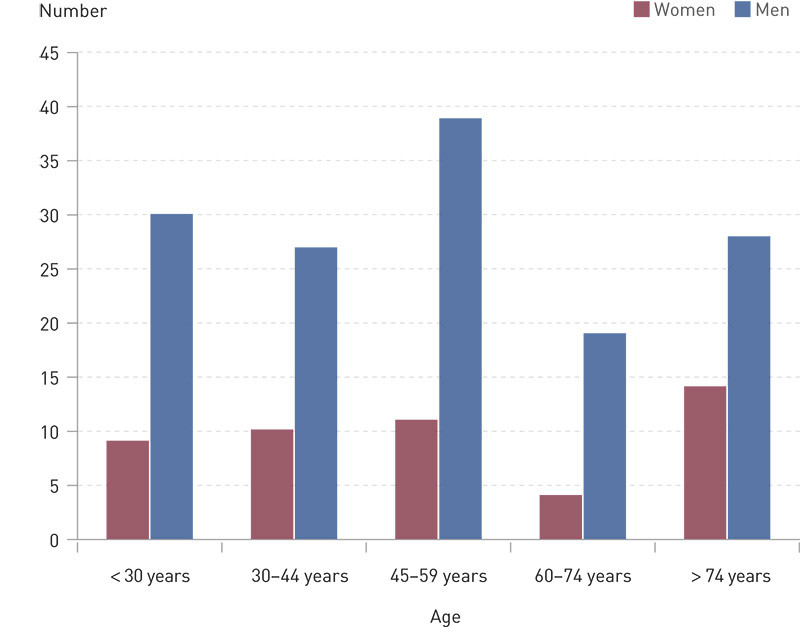 Figure 2 Age and gender distribution of patients who died from violent causes or accidents in Hordaland County 2003 – 2004
