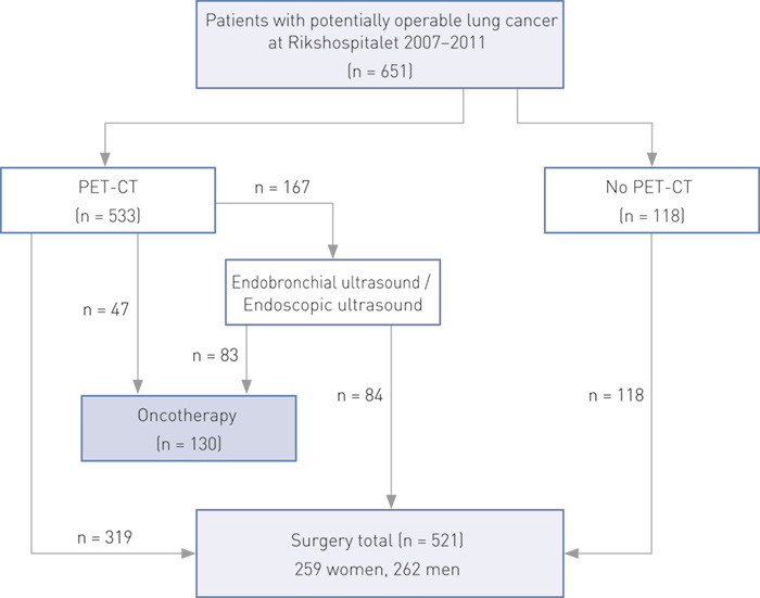 Figure 1  Overview of all patients with potentially operable lung cancer assessed and/or treated at Rikshospitalet 2007 –…