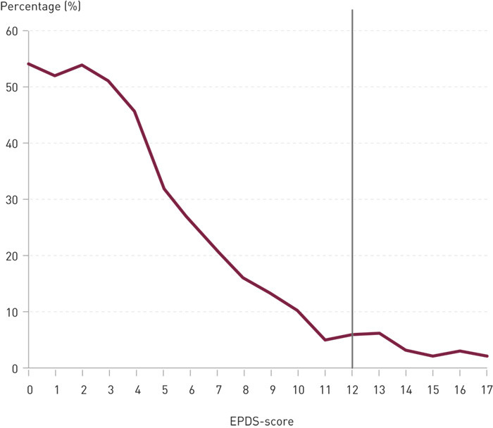 Figure 1  Distribution of depression scores for 416 Norwegian postnatal women in Nes and Sørum municipalities. The curve…