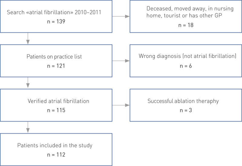 Figure 1  Flow chart for inclusion of patients with atrial fibrillation at Legegruppen Grandgården , 2010 – 11
