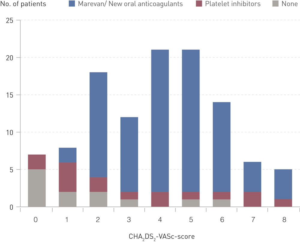 Figure 2  Anticoagulant therapy in 112 patients with atrial fibrillation at different CHA2DS2-VASc scores at Legegruppen…