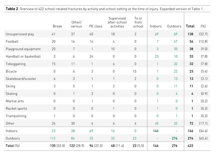 Table 2  Overview of 422 school-related fractures by activity and school setting at the time of injury. Expanded version of…