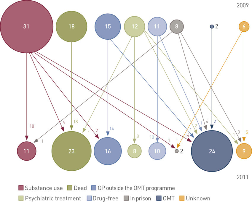 Figure 2  Treatment status for patients discharged from medication-assisted rehabilitation (OMT) (n = 103) at Sørlandet…