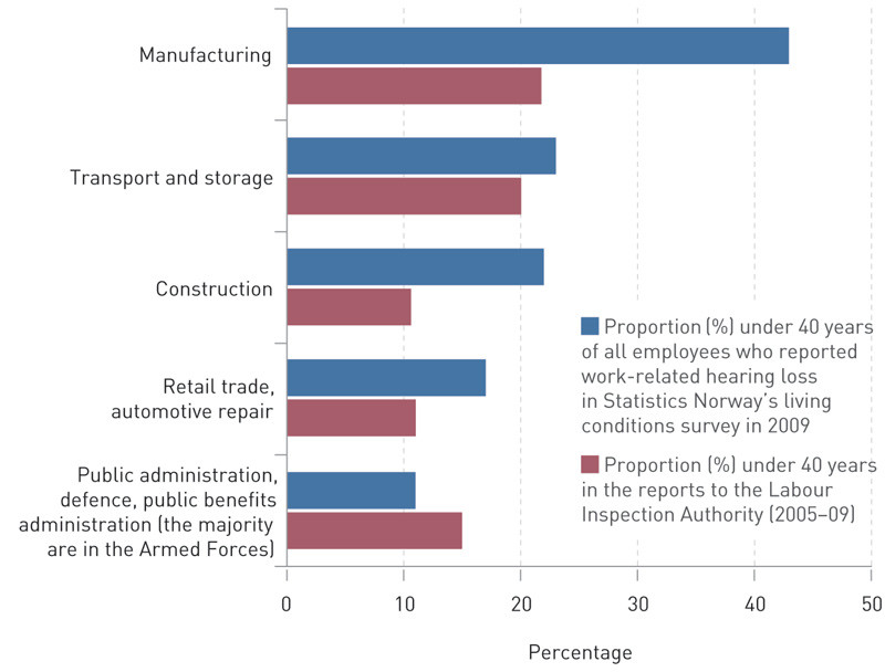 Figure 2  Work-related hearing loss reported to the Labour Inspection Authority in the period 2005 – 09. Proportion (%) of…