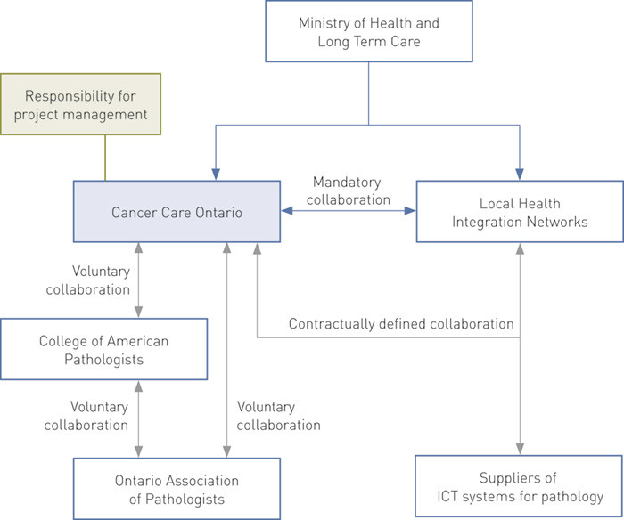 Figur 1 Illustration of how Cancer Care Ontario in active collaboration with key organisations has succeeded in implementing…