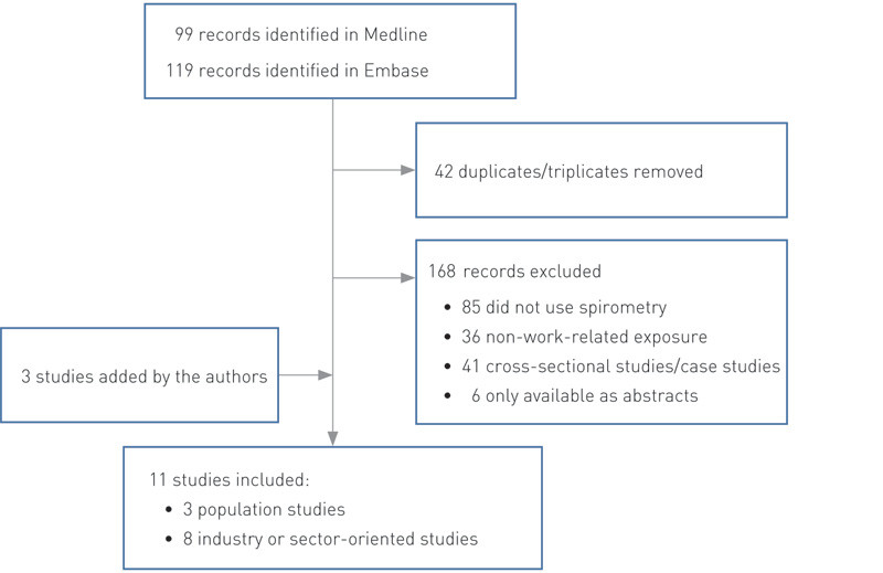Figure 1 Included studies on work-related COPD for the period May 2009 to July 2014