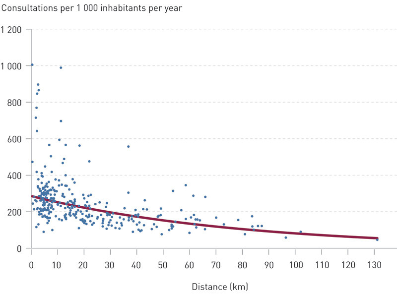 Figure 1  Consultation rate (2ak/1 000 inhabitants, 2011) by average travel distance to casualty clinics in Norwegian…