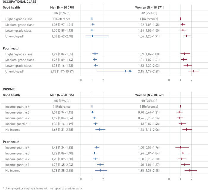 Figure 1  Adjusted hazard ratios (HR) for mortality by self-rated health, occupational class and income (95 % CI). All the…