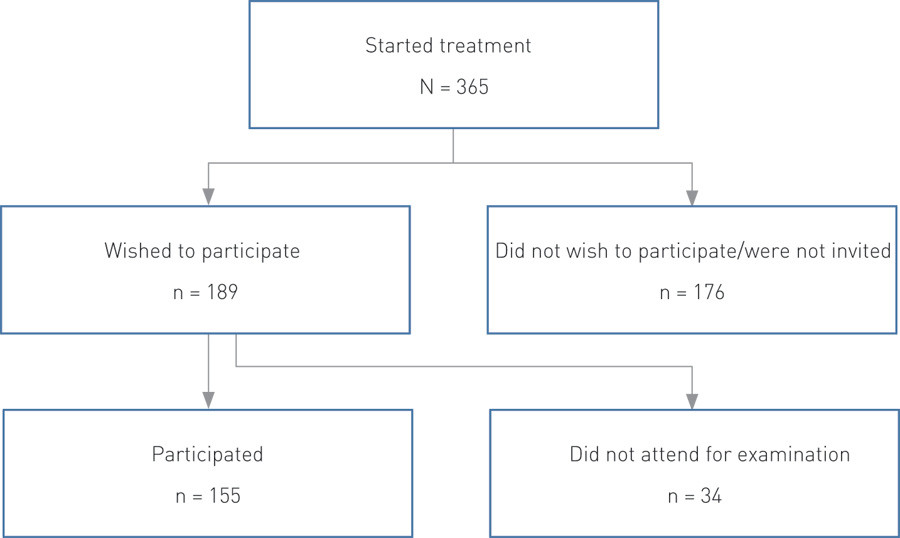 Figure 1  Enrolment of patients who started treatment at the outpatient clinic for substance abuse at Levanger Hospital…