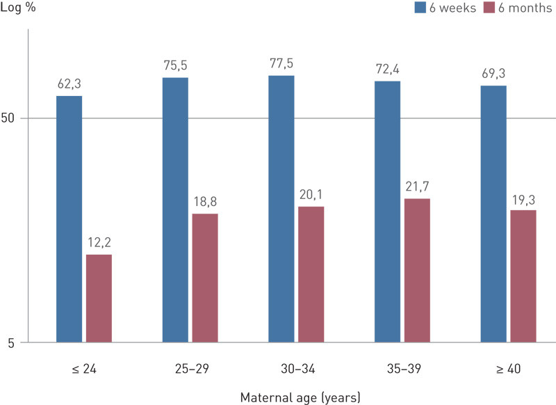 Figure 1  Exclusive breastfeeding at 6 weeks and 6 months stratified by maternal age at birth for infants born in Bergen in…