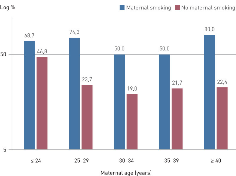 Figure 2  Absence of breastfeeding at 6 months stratified by maternal age at birth for smokers and non-smokers for infants…
