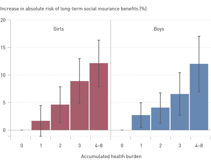 Figure 1  Association between the accumulated health burden in adolescence¹ and risk of long-term benefits at the age of 20 …