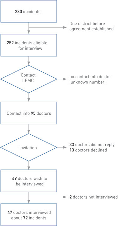 Figure 1  Flowchart for the study’s data collection