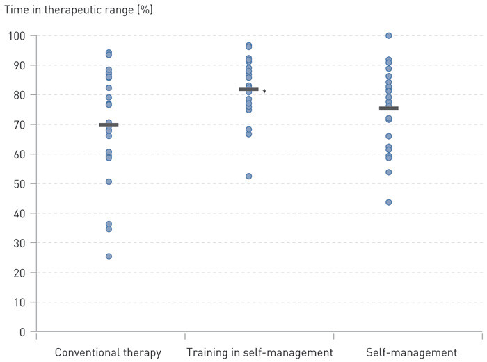 Figure 1  Time in the therapeutic range (TTR) for each patient for the three periods of the study (conventional therapy,…