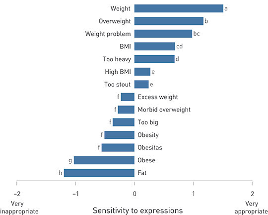 Figure 1 Sensitivity to expressions for 14 terms for overweight and obesity, as assessed by patients who had been treated…