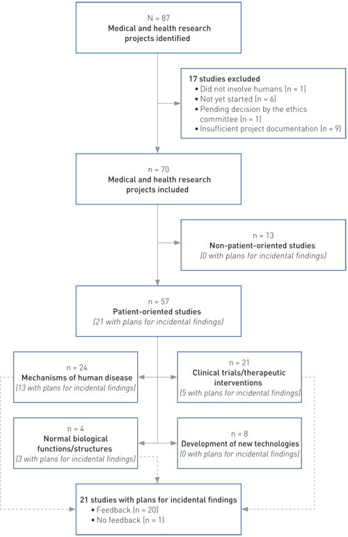 Figure 1 Characteristics of medical and health research projects that had been granted prior approval by the regional…