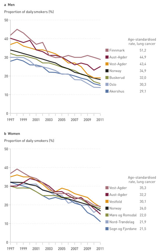 Figure 4  Trends in the proportion of daily smokers aged 16&thinsp;&ndash;&thinsp;74 years by place of residence (shown as five-year sliding&hellip;