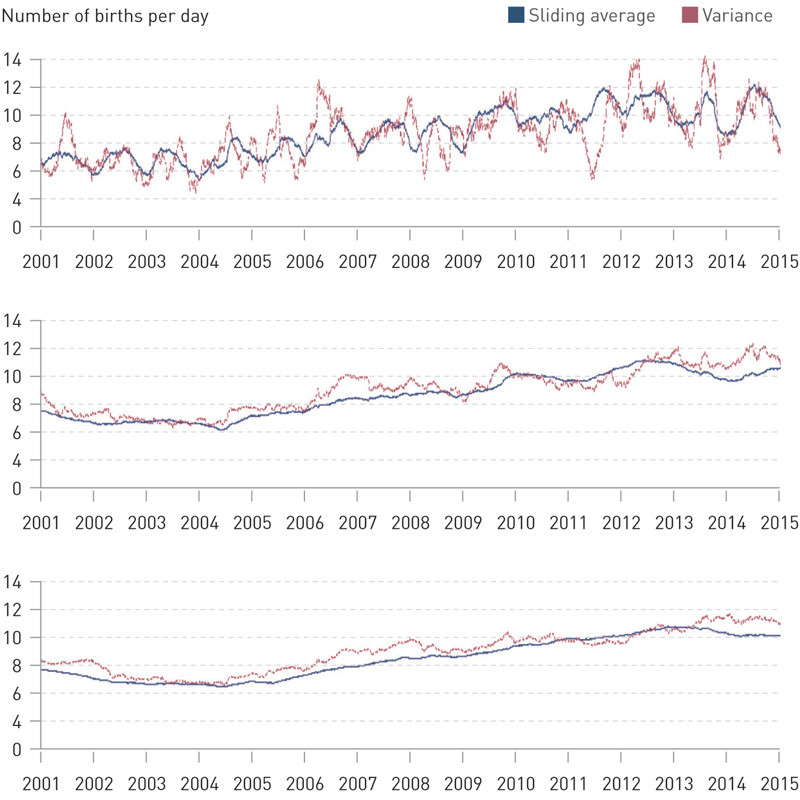 Figure 1  Sliding average and variance. The top panel shows the sliding average/variance estimated over the last 90 days,…