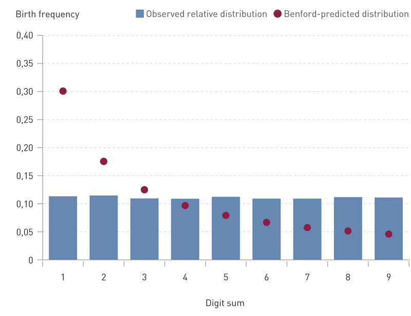 Figure 2  Benford-predicted distribution versus the observed distribution. The Benford-predicted distribution for the…