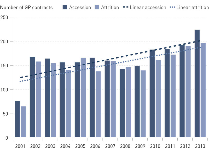 Figure 1  Annual accession and attrition of GP contracts with male doctors for the period 1 May 2001 – 31 December 2013…