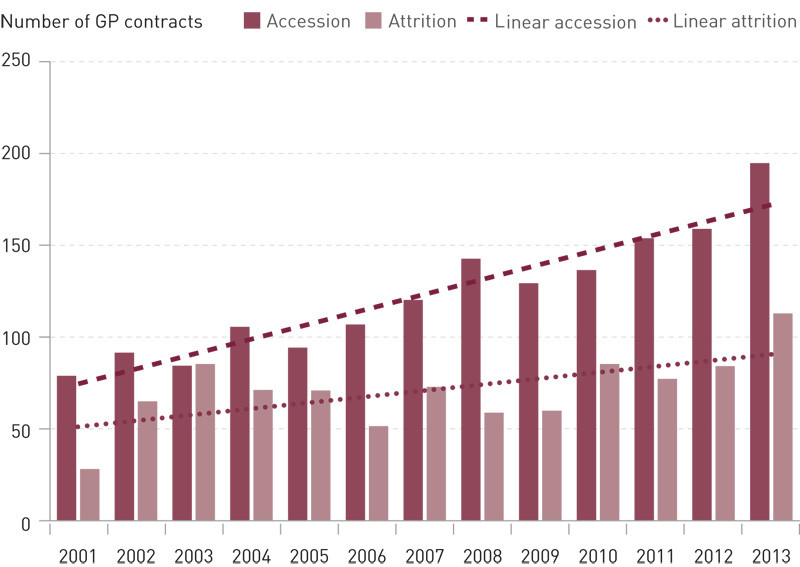 Figure 2  Annual accession and attrition of GP contracts with female doctors for the period 1 May 2001 – 31 December 2013…