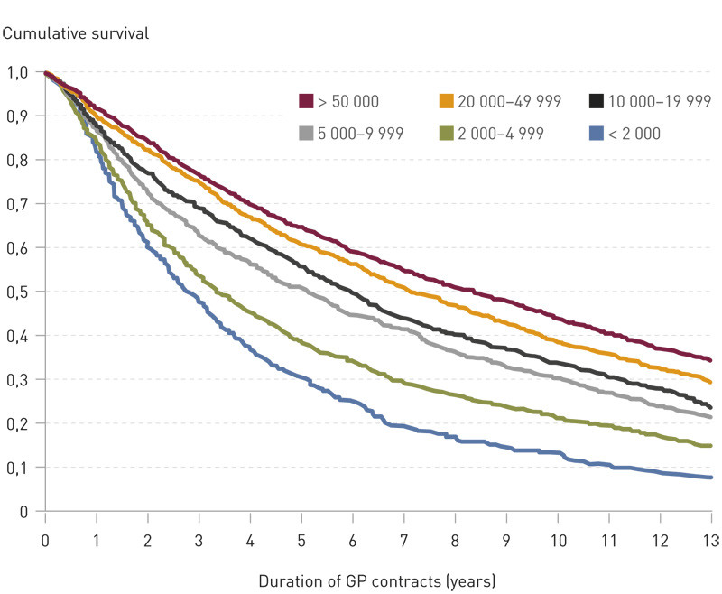 Figure 3  Duration of all GP contracts signed in the period 1 May 2001 – 1 May 2014, by different groups of municipalities …