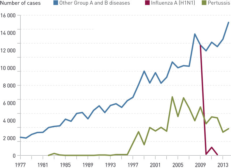 Figure 1  Cases of communicable diseases in Groups A and B reported to MSIS 1977 – 2014