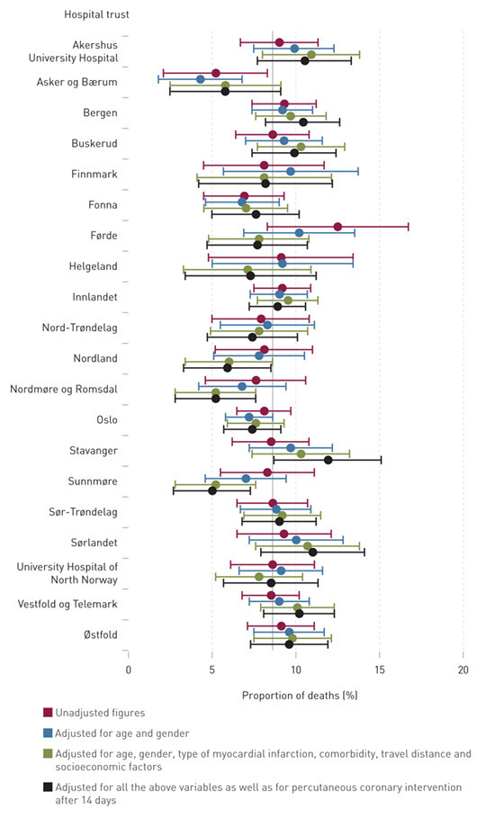 Figure 1 Proportion of deaths after 30 days by hospital trust with a 95 % confidence interval in patients discharged with a…