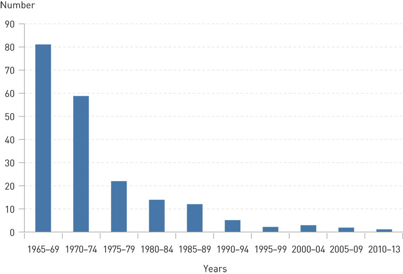 Figure 1  Deaths due to haemolytic disease of the foetus and newborn (HDFN) over five-year periods, 1969 – 2013 (both anti…