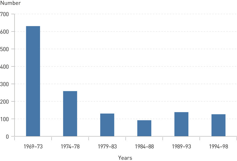 Figure 2  Newborns with haemolytic disease (anti-RhD and other immunisations) (ICD-8: 7740 – 7759). Due to the transition to…