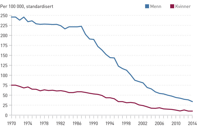 Figur 1  Dødelighet av hjerte- og karsykdom for kvinner og menn per 100 000, standardisert, hele landet, 0 – 74 år (5)